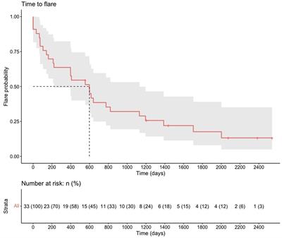 Off-label use of rituximab in patients with systemic lupus erythematosus with extrarenal disease activity: a retrospective study and literature review